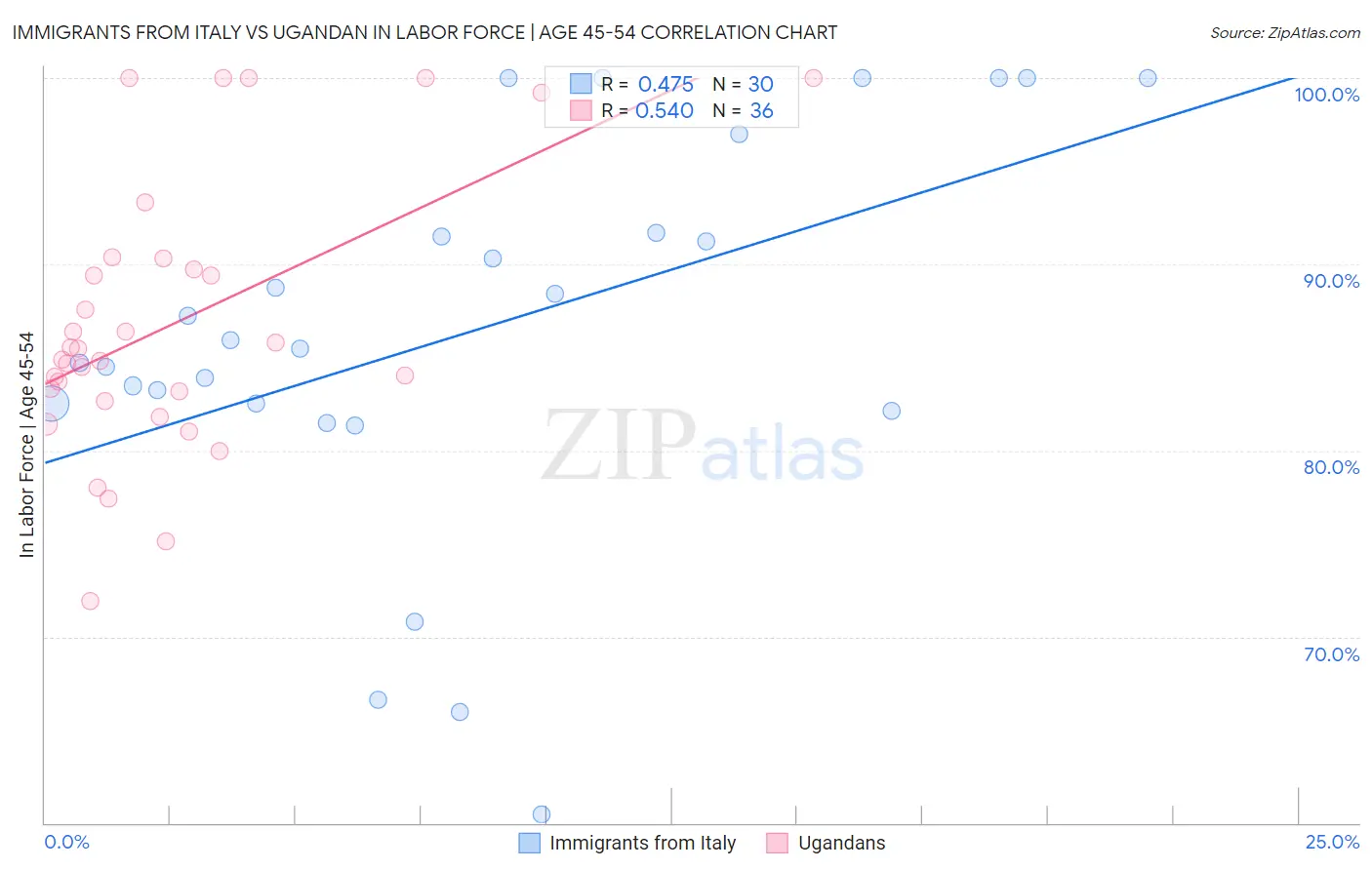 Immigrants from Italy vs Ugandan In Labor Force | Age 45-54