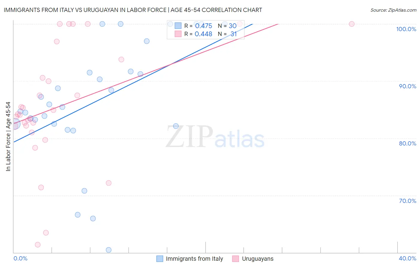 Immigrants from Italy vs Uruguayan In Labor Force | Age 45-54