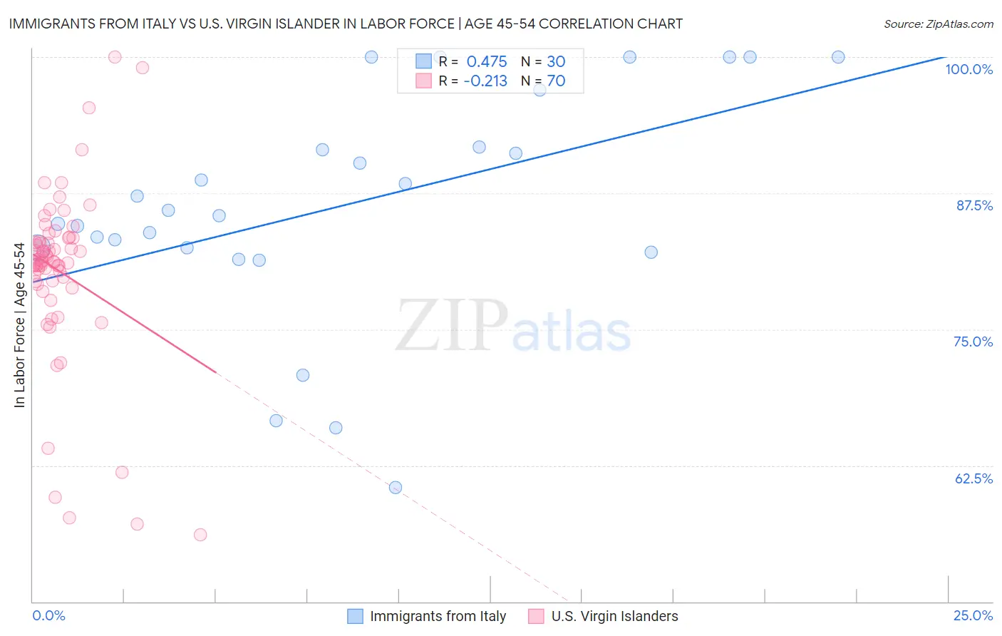 Immigrants from Italy vs U.S. Virgin Islander In Labor Force | Age 45-54