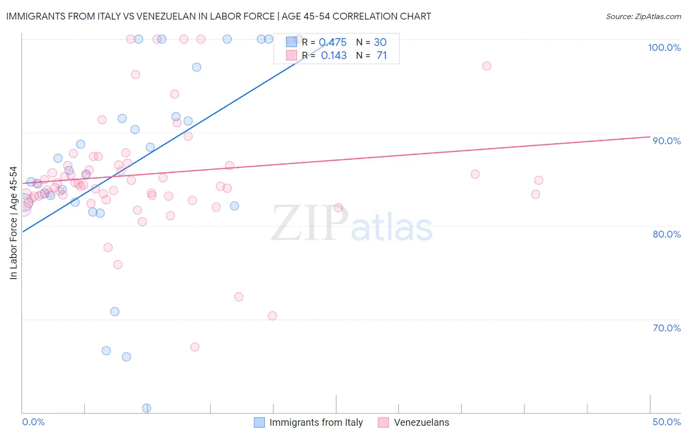 Immigrants from Italy vs Venezuelan In Labor Force | Age 45-54