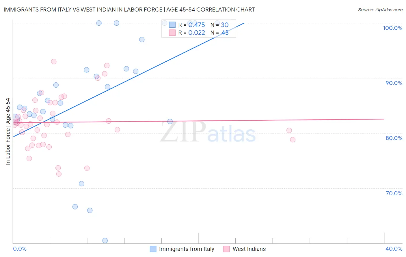 Immigrants from Italy vs West Indian In Labor Force | Age 45-54
