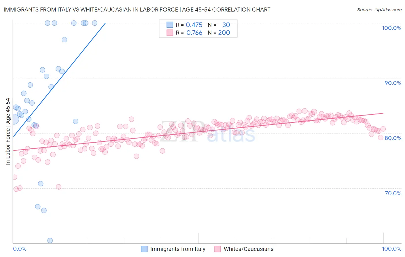 Immigrants from Italy vs White/Caucasian In Labor Force | Age 45-54