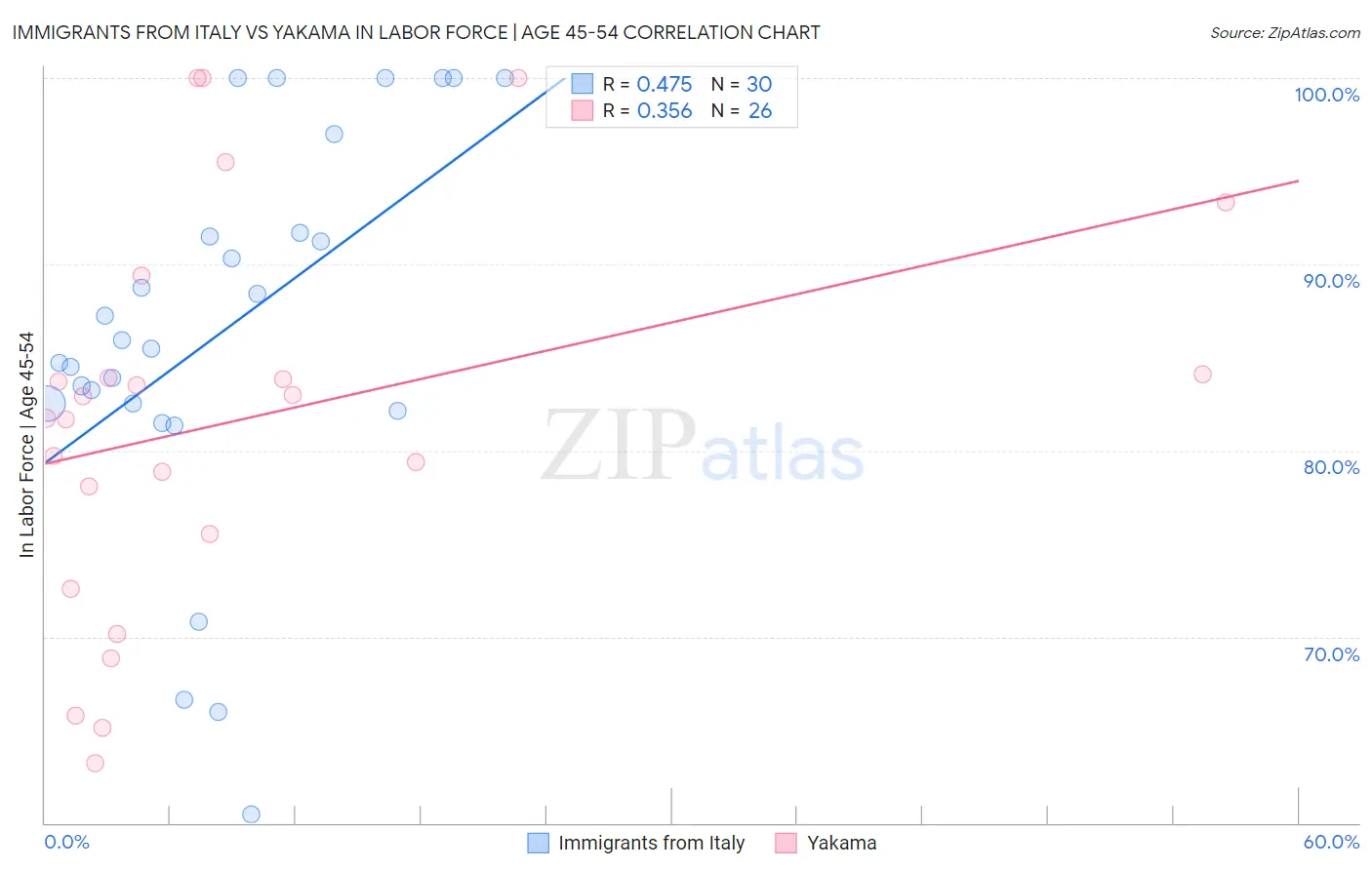 Immigrants from Italy vs Yakama In Labor Force | Age 45-54