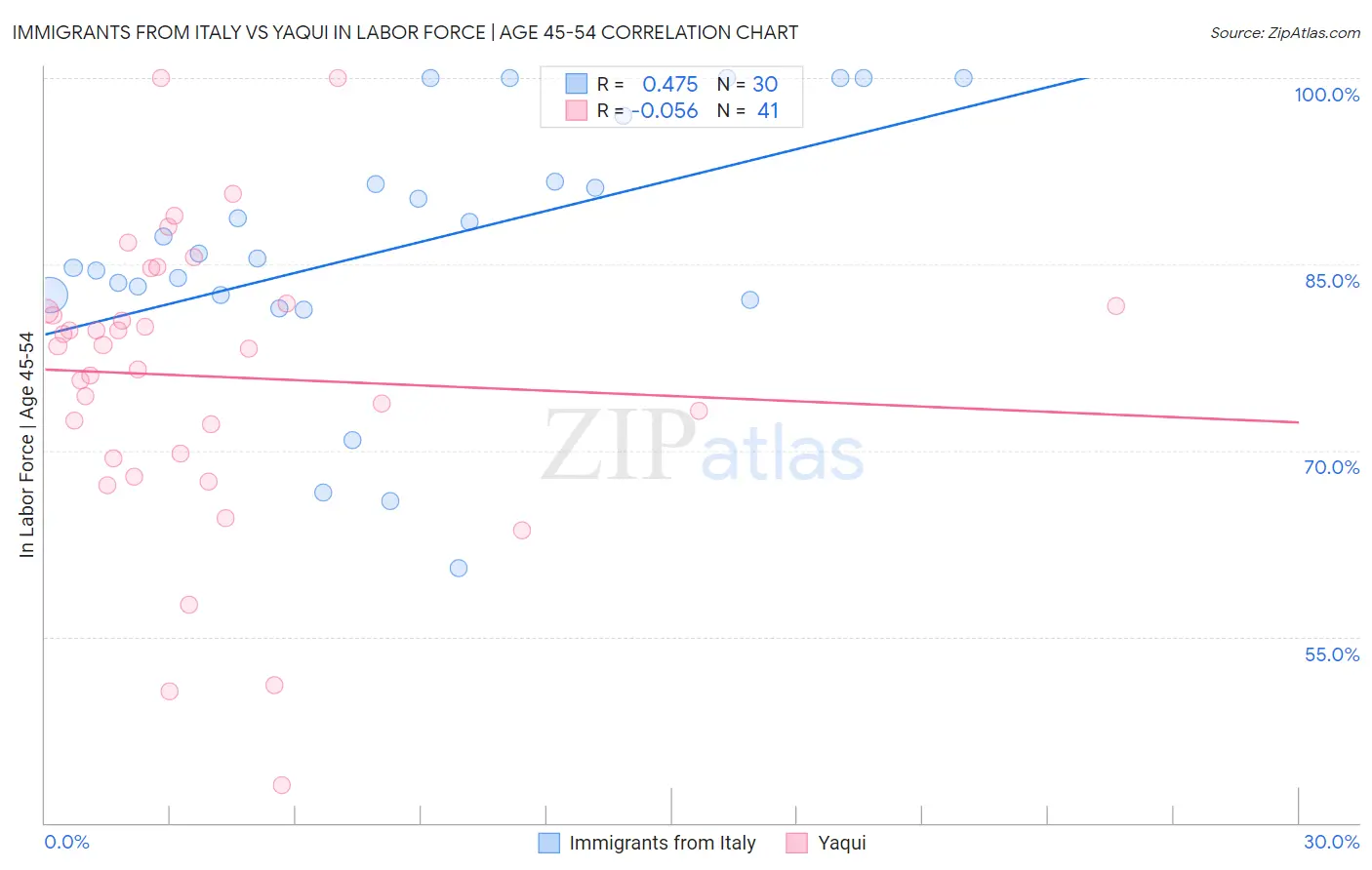 Immigrants from Italy vs Yaqui In Labor Force | Age 45-54