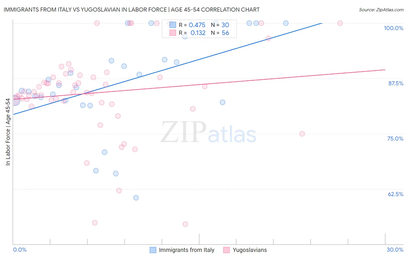 Immigrants from Italy vs Yugoslavian In Labor Force | Age 45-54