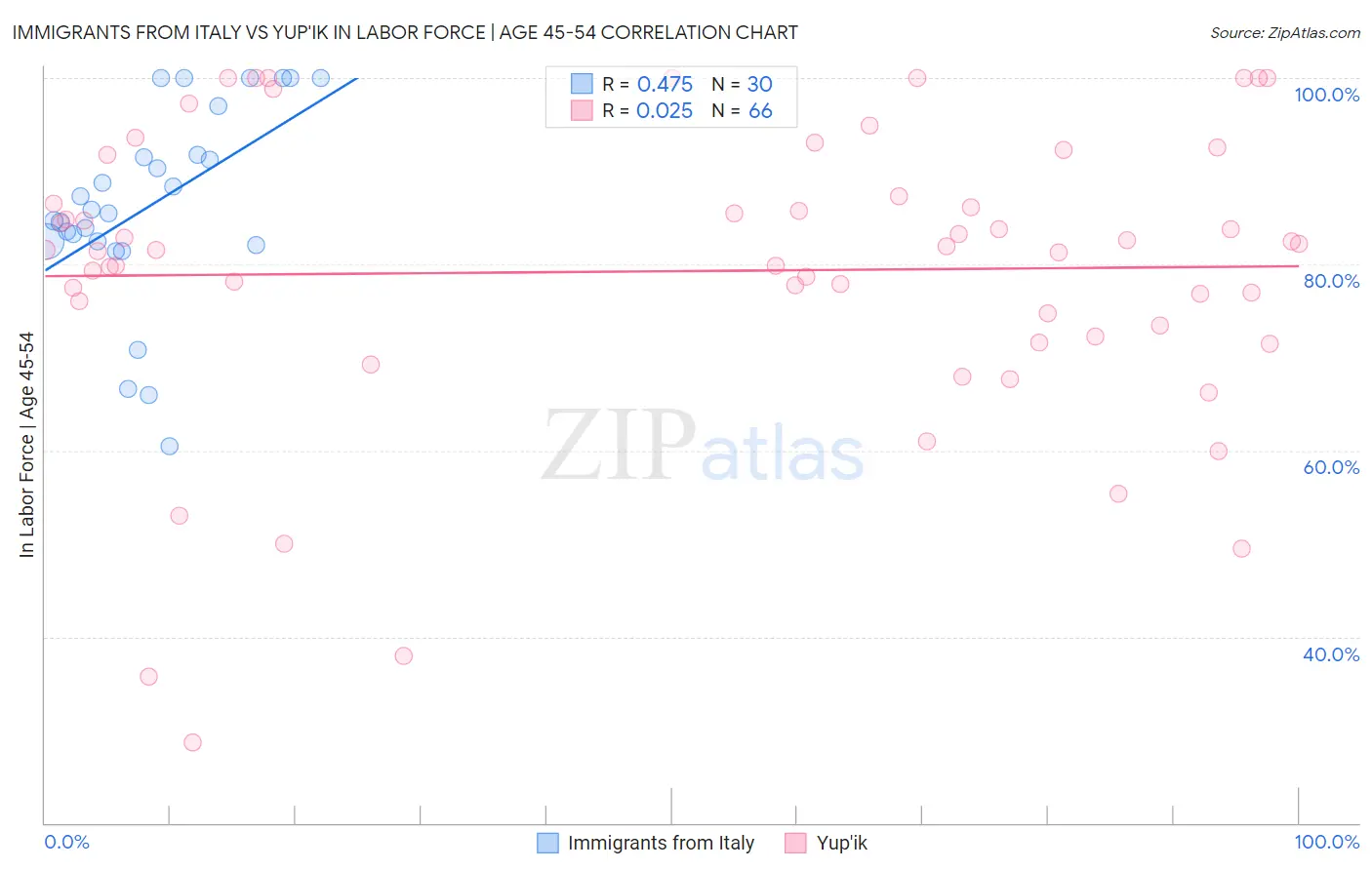 Immigrants from Italy vs Yup'ik In Labor Force | Age 45-54
