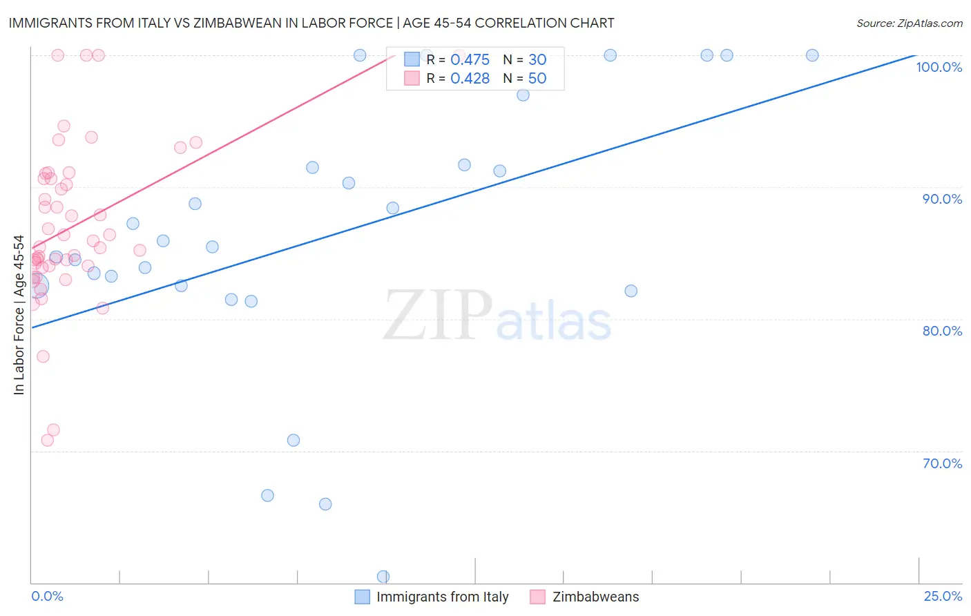 Immigrants from Italy vs Zimbabwean In Labor Force | Age 45-54