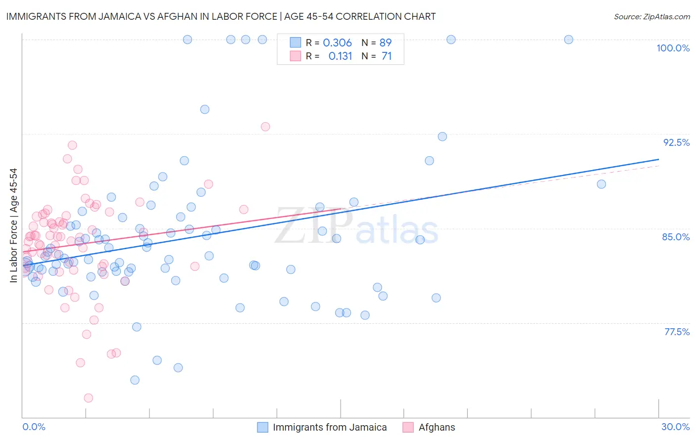 Immigrants from Jamaica vs Afghan In Labor Force | Age 45-54