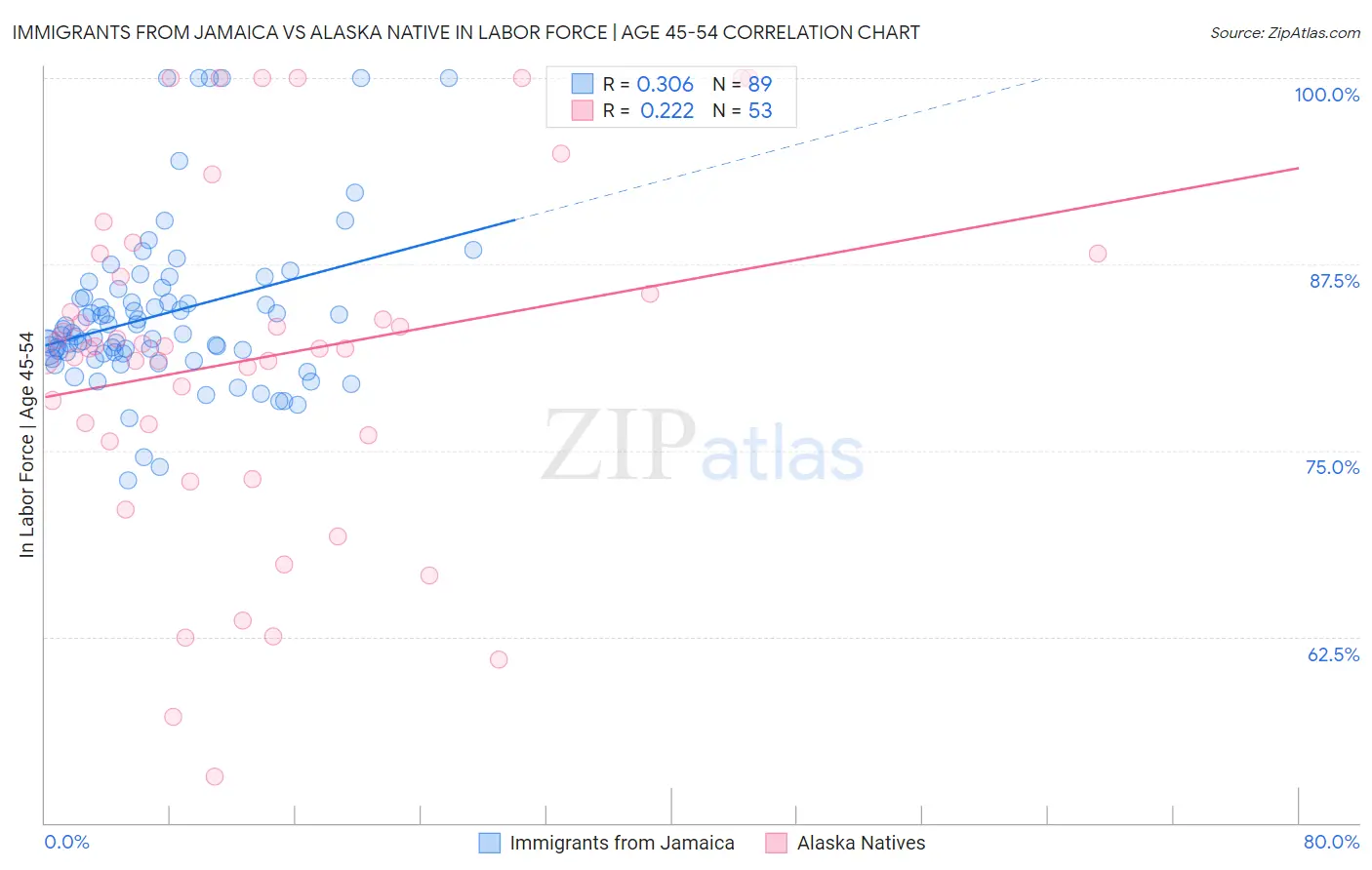 Immigrants from Jamaica vs Alaska Native In Labor Force | Age 45-54