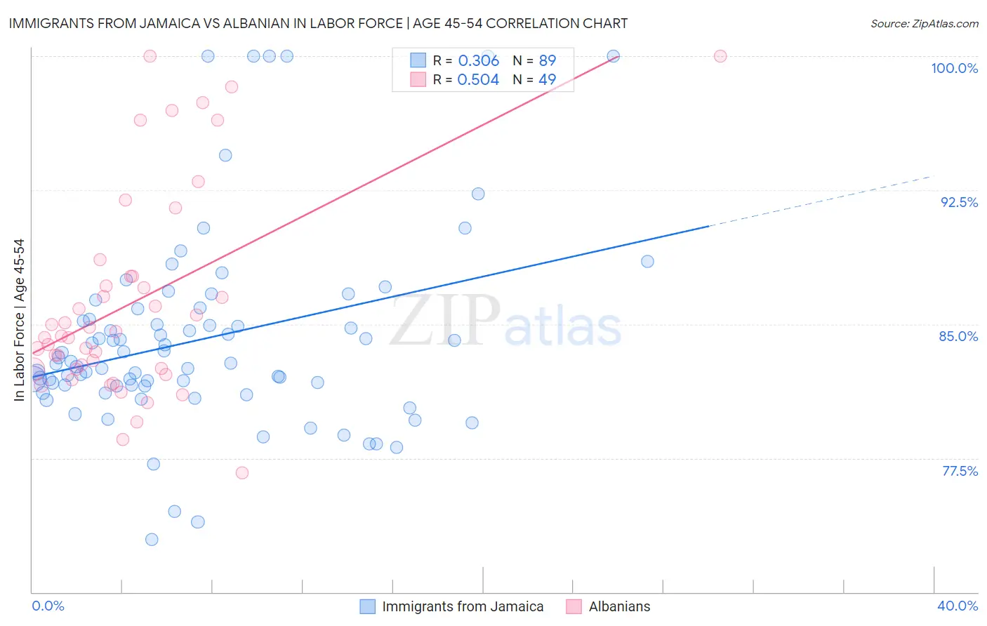 Immigrants from Jamaica vs Albanian In Labor Force | Age 45-54