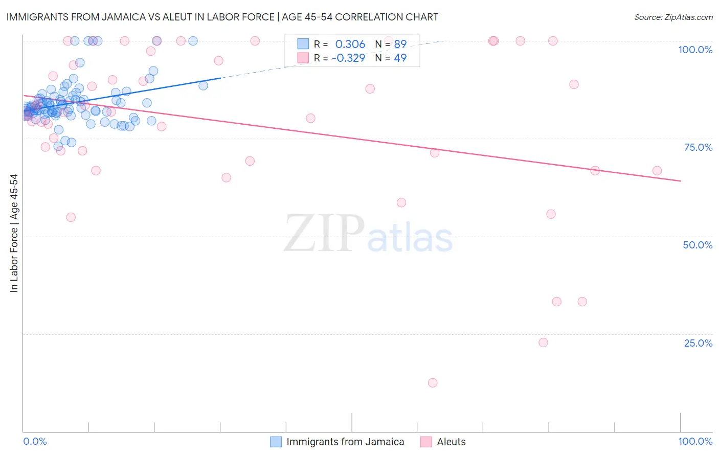 Immigrants from Jamaica vs Aleut In Labor Force | Age 45-54