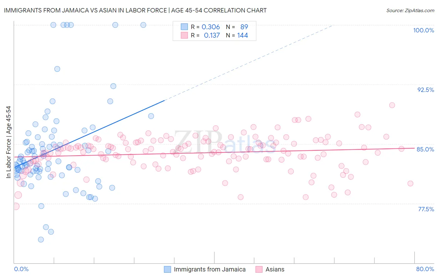 Immigrants from Jamaica vs Asian In Labor Force | Age 45-54
