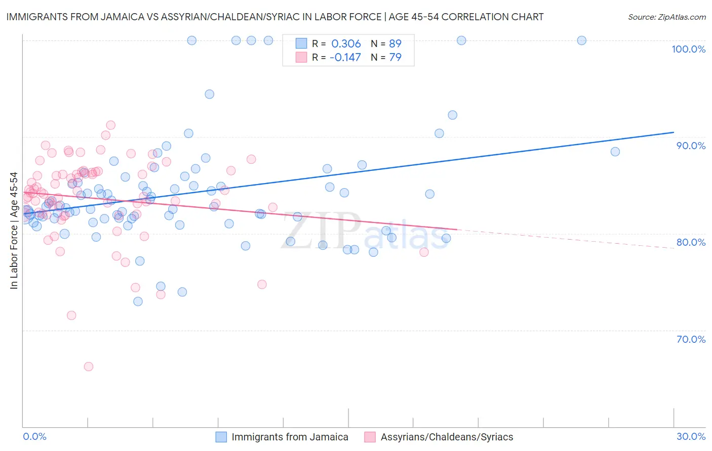 Immigrants from Jamaica vs Assyrian/Chaldean/Syriac In Labor Force | Age 45-54