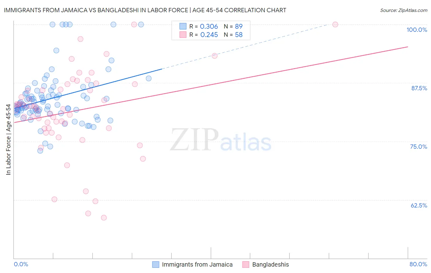 Immigrants from Jamaica vs Bangladeshi In Labor Force | Age 45-54