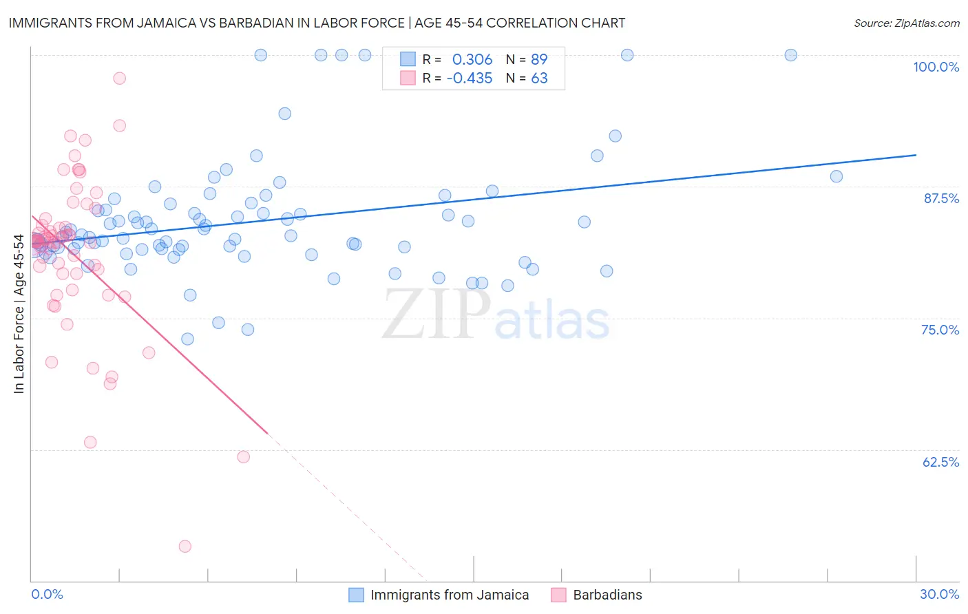Immigrants from Jamaica vs Barbadian In Labor Force | Age 45-54