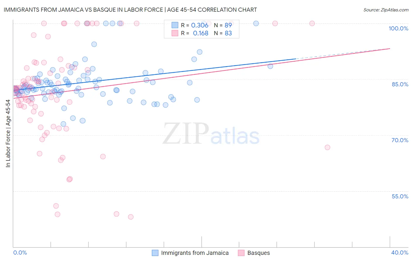 Immigrants from Jamaica vs Basque In Labor Force | Age 45-54