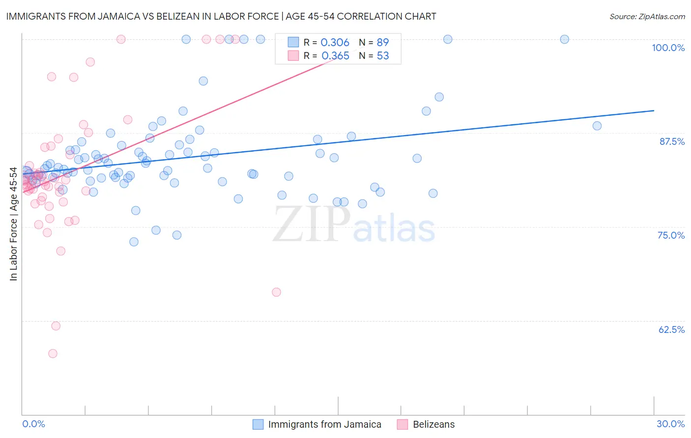 Immigrants from Jamaica vs Belizean In Labor Force | Age 45-54