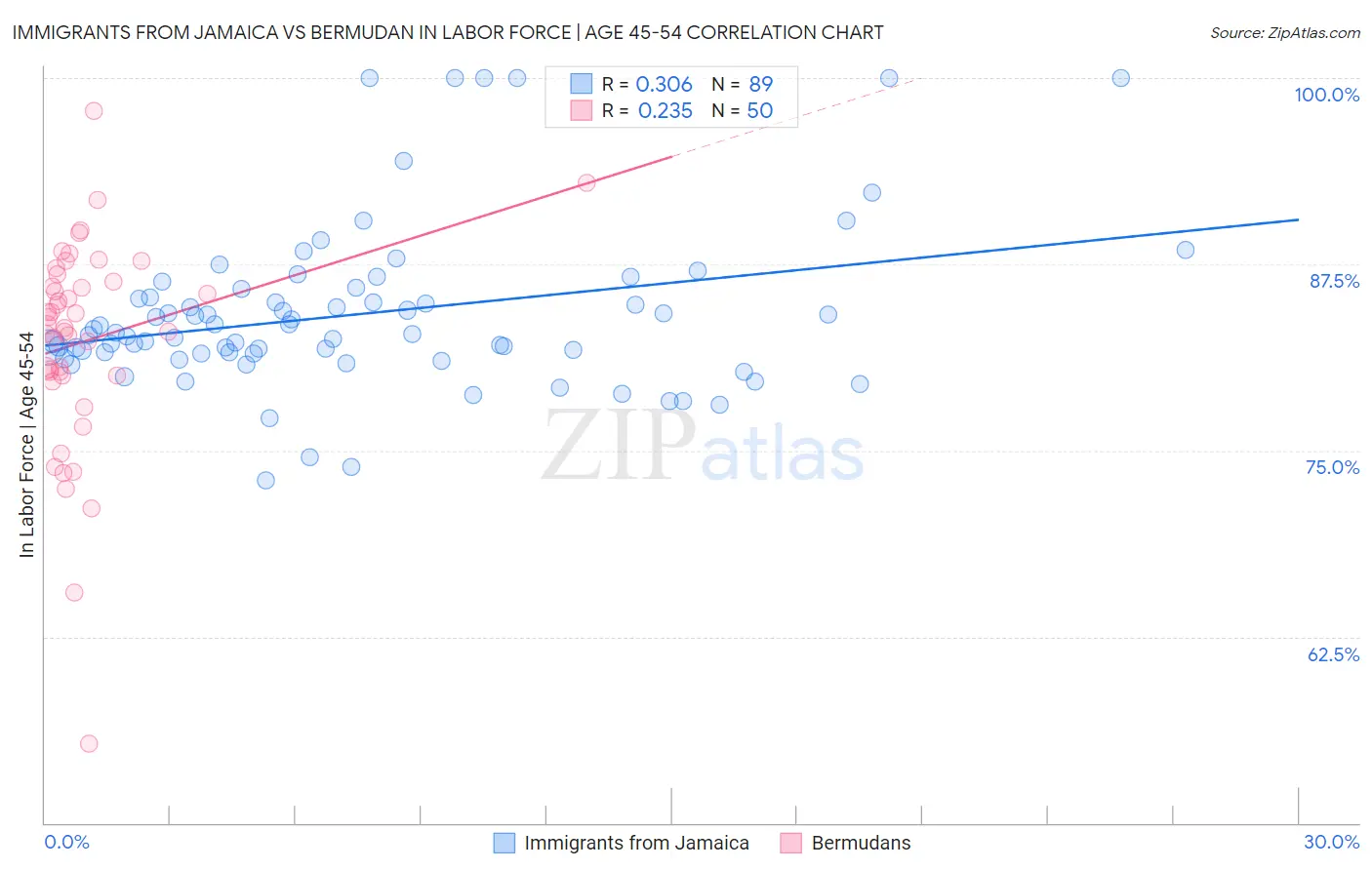 Immigrants from Jamaica vs Bermudan In Labor Force | Age 45-54
