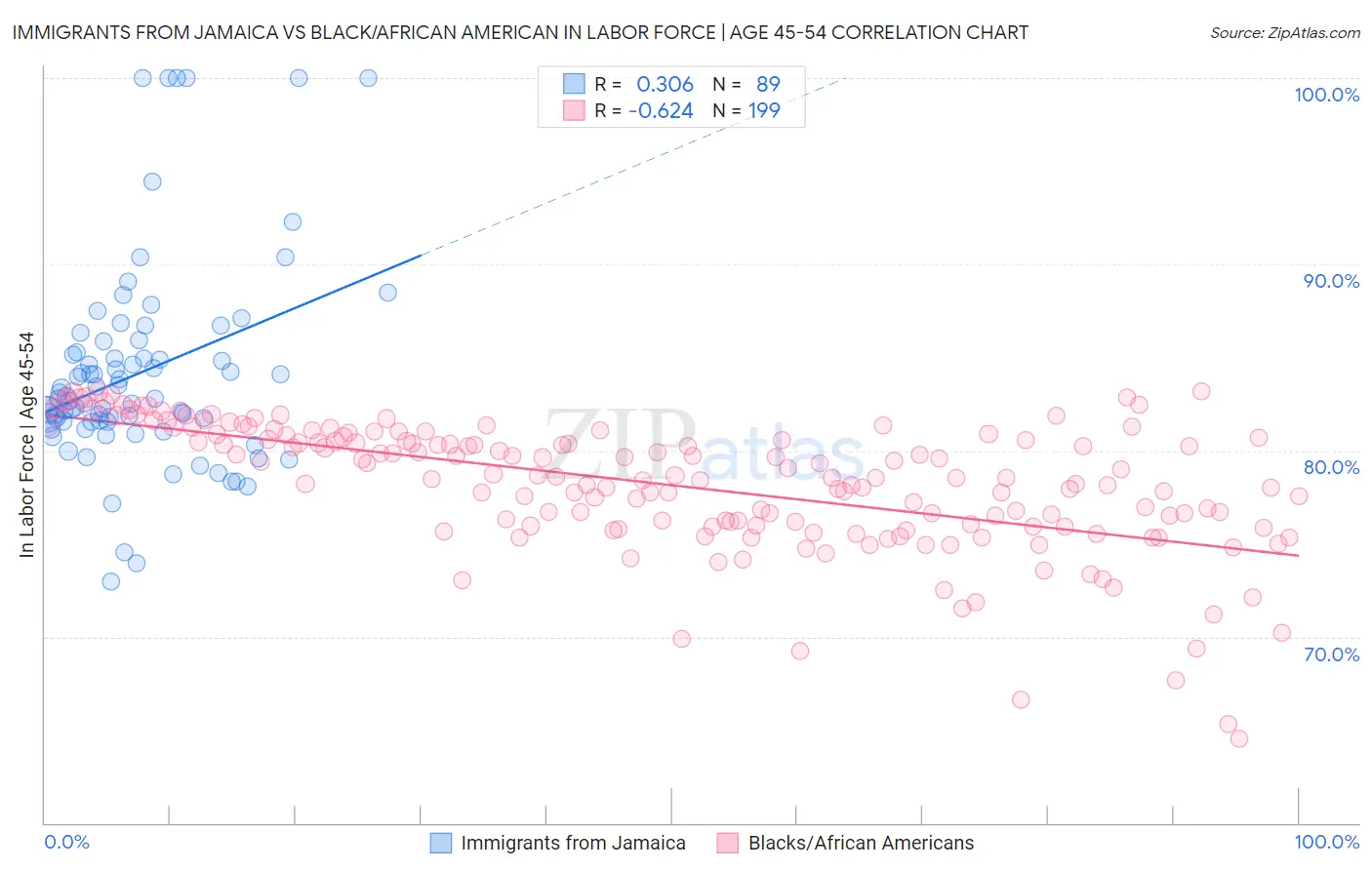 Immigrants from Jamaica vs Black/African American In Labor Force | Age 45-54