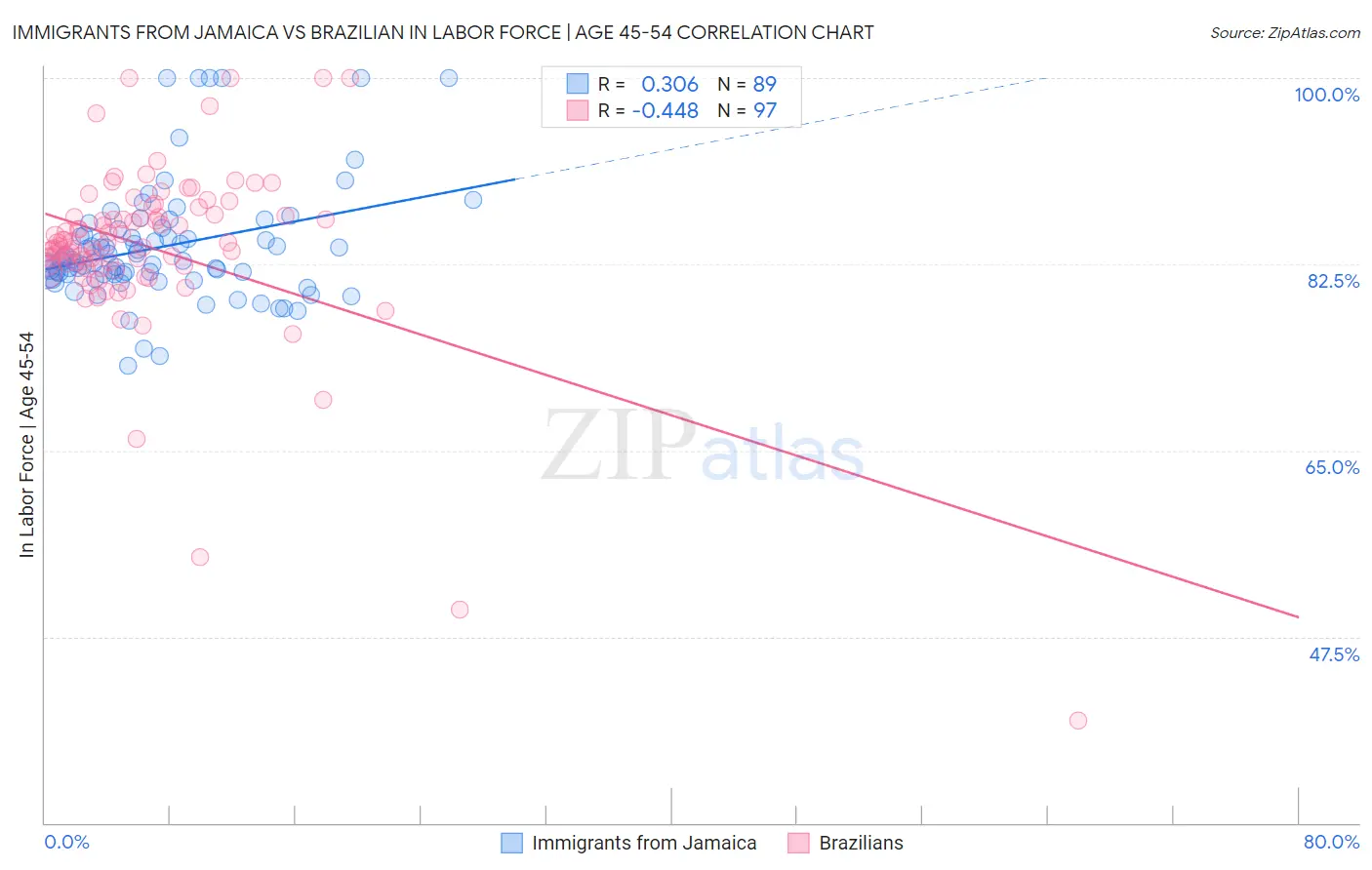 Immigrants from Jamaica vs Brazilian In Labor Force | Age 45-54