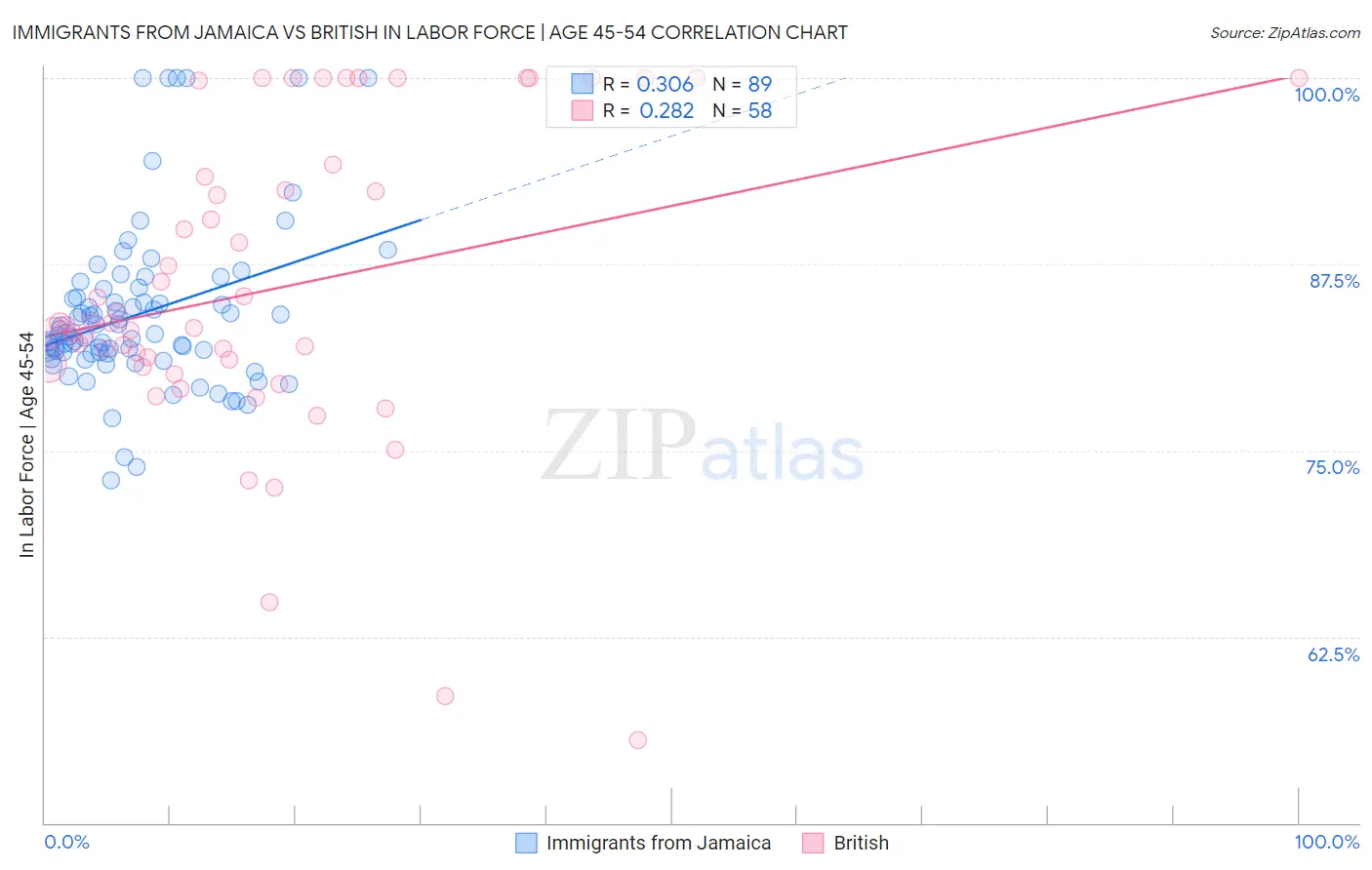 Immigrants from Jamaica vs British In Labor Force | Age 45-54