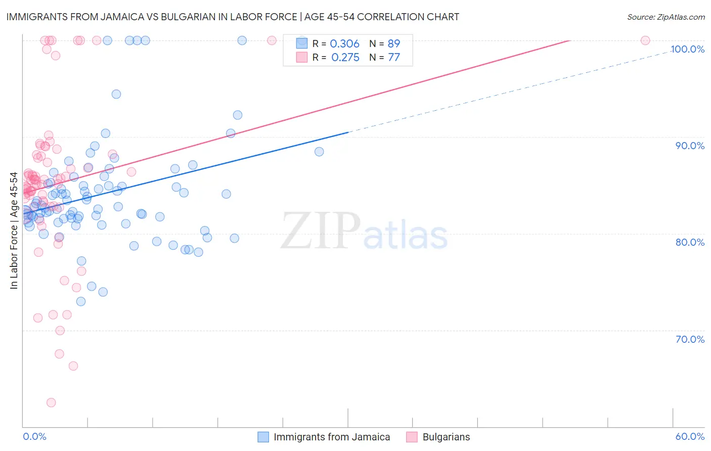 Immigrants from Jamaica vs Bulgarian In Labor Force | Age 45-54