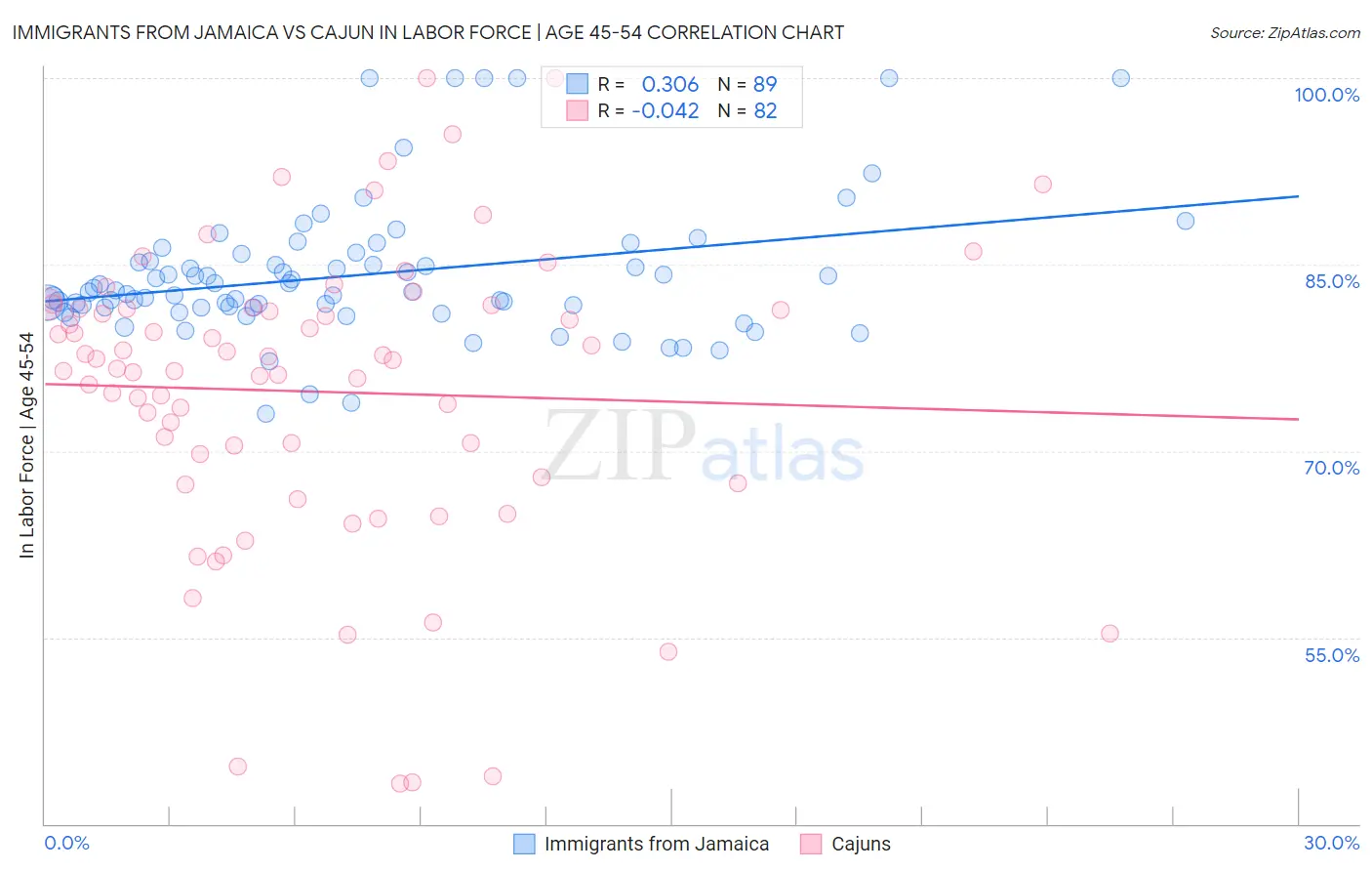 Immigrants from Jamaica vs Cajun In Labor Force | Age 45-54