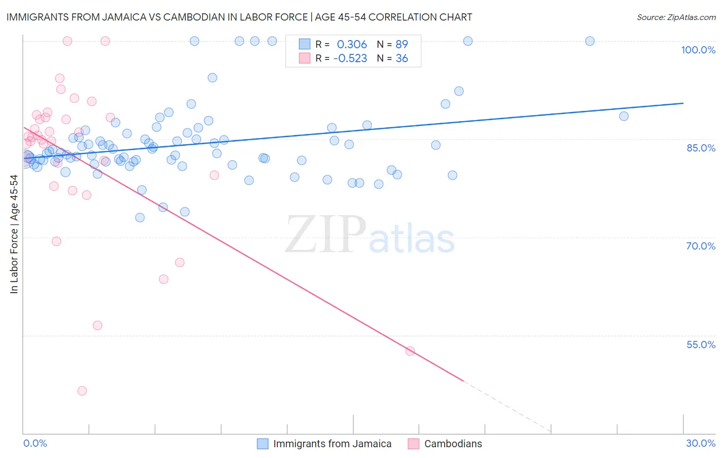 Immigrants from Jamaica vs Cambodian In Labor Force | Age 45-54