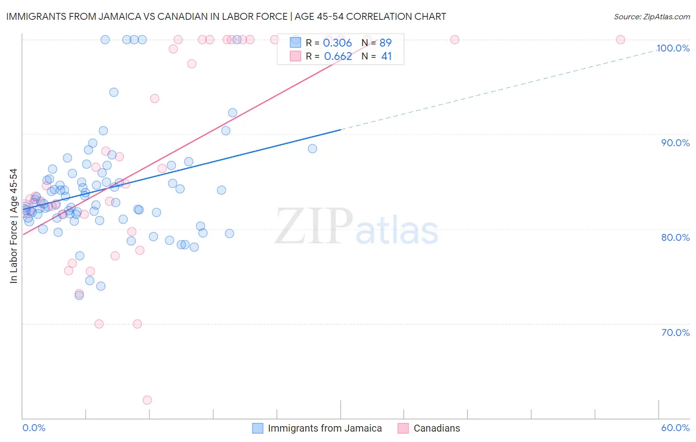 Immigrants from Jamaica vs Canadian In Labor Force | Age 45-54