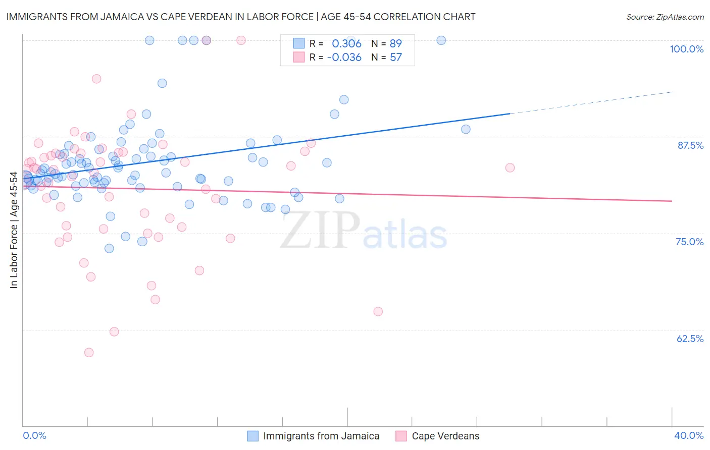 Immigrants from Jamaica vs Cape Verdean In Labor Force | Age 45-54