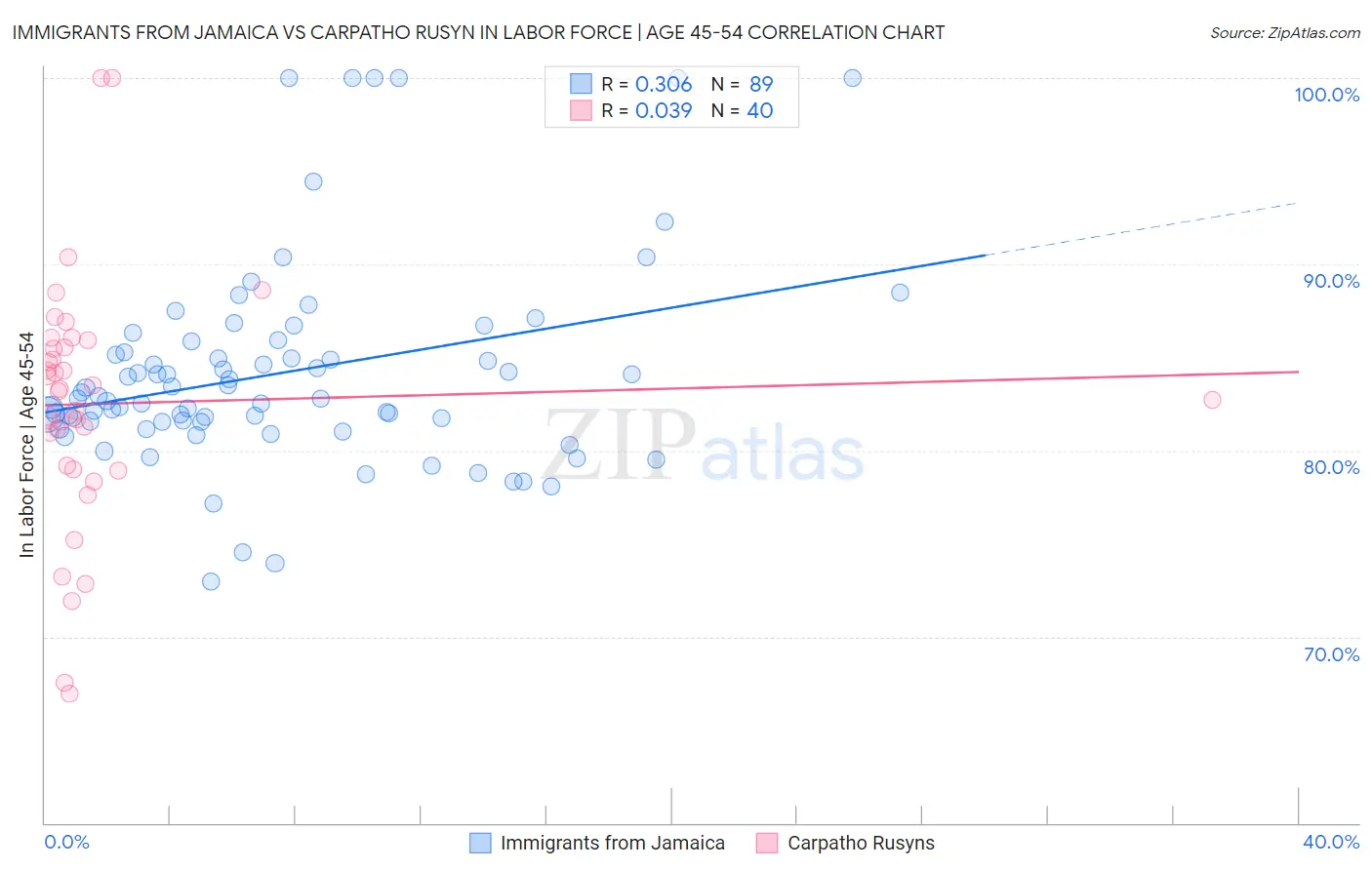 Immigrants from Jamaica vs Carpatho Rusyn In Labor Force | Age 45-54