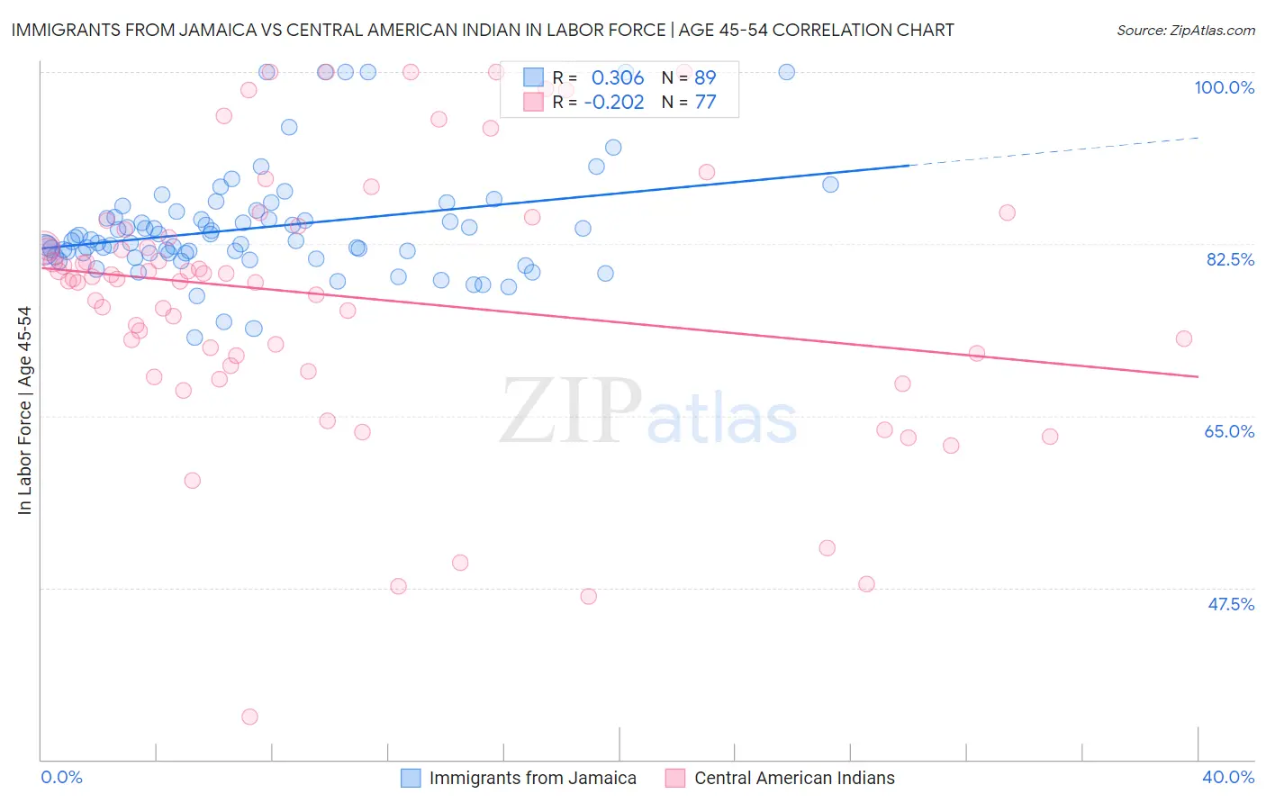Immigrants from Jamaica vs Central American Indian In Labor Force | Age 45-54