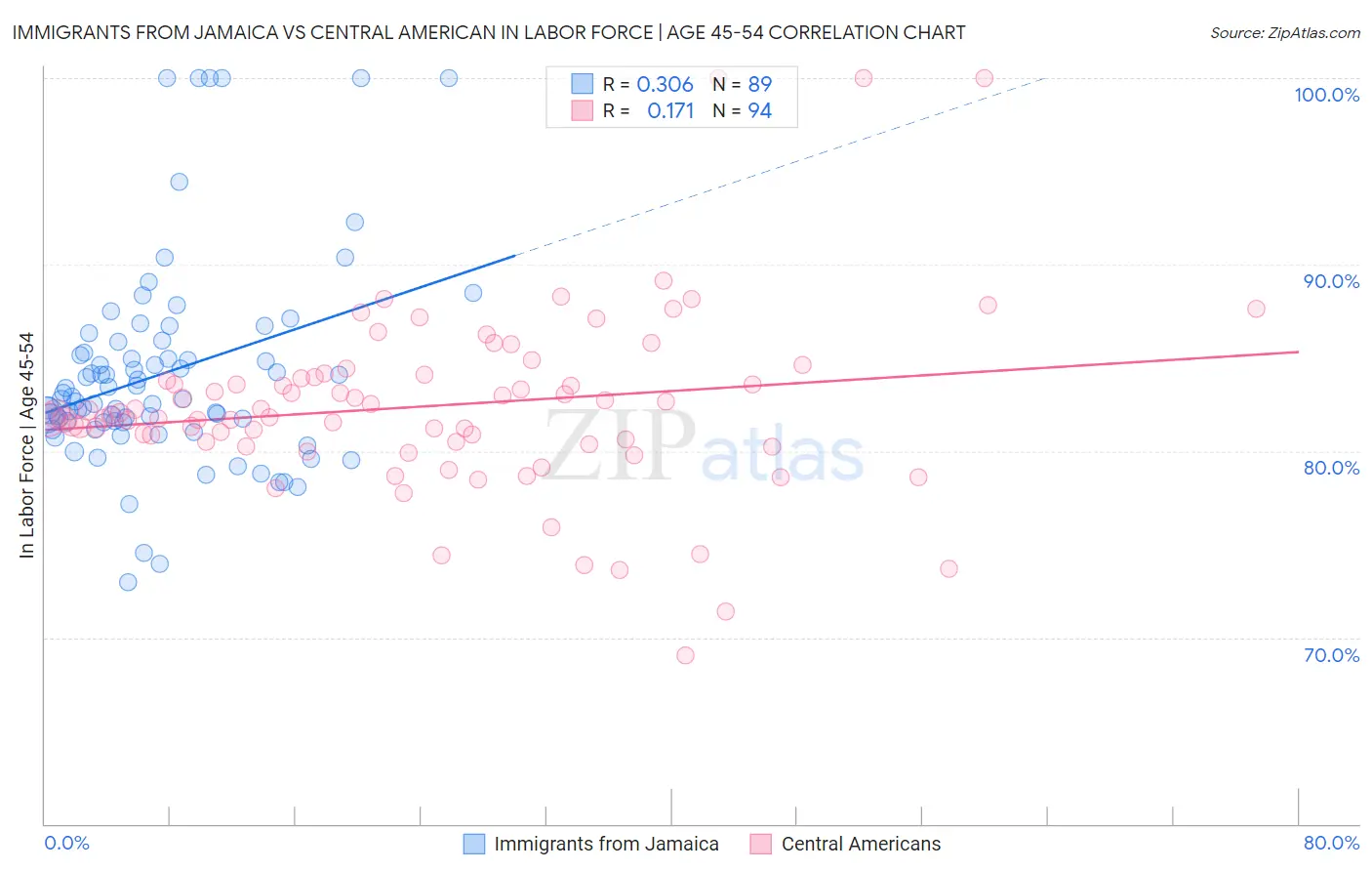 Immigrants from Jamaica vs Central American In Labor Force | Age 45-54