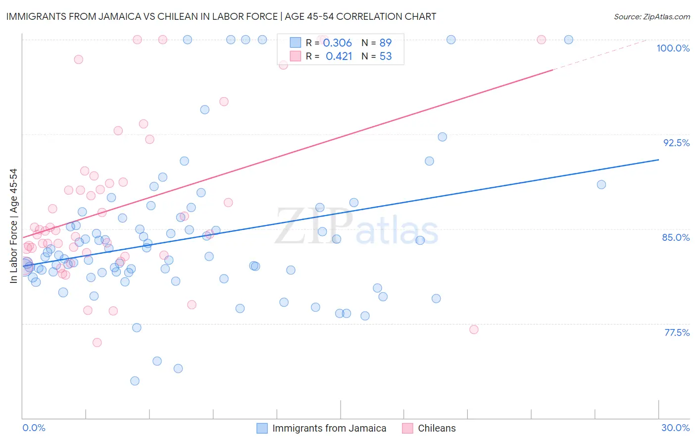 Immigrants from Jamaica vs Chilean In Labor Force | Age 45-54