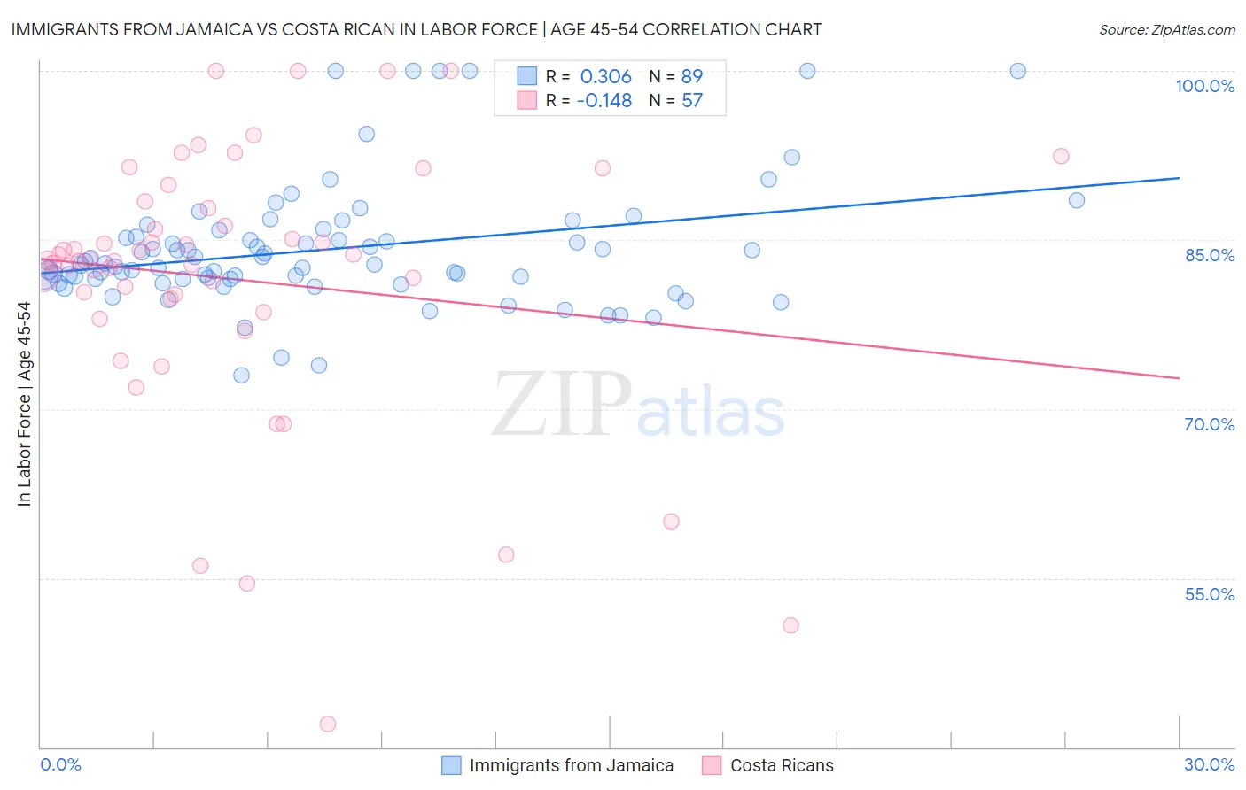 Immigrants from Jamaica vs Costa Rican In Labor Force | Age 45-54