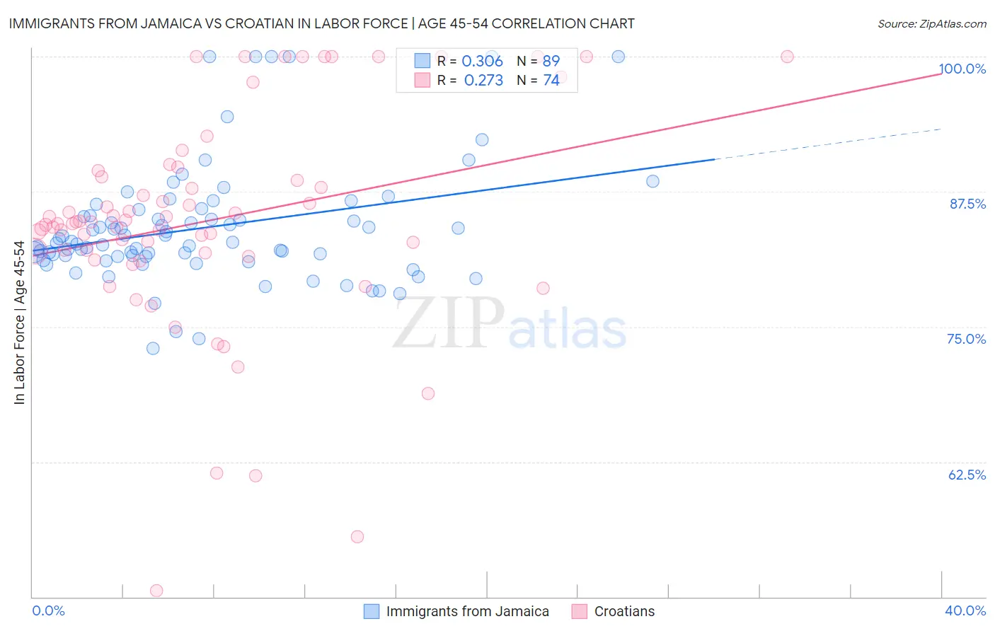 Immigrants from Jamaica vs Croatian In Labor Force | Age 45-54