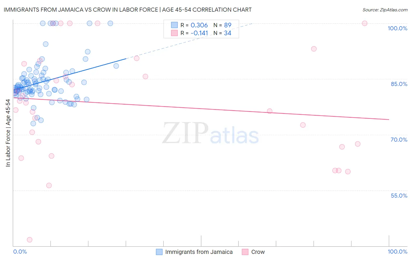 Immigrants from Jamaica vs Crow In Labor Force | Age 45-54