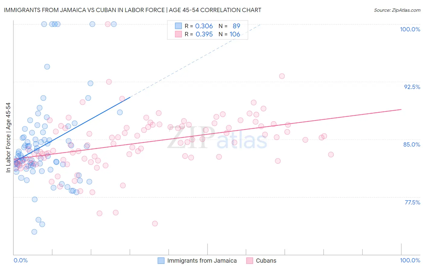 Immigrants from Jamaica vs Cuban In Labor Force | Age 45-54
