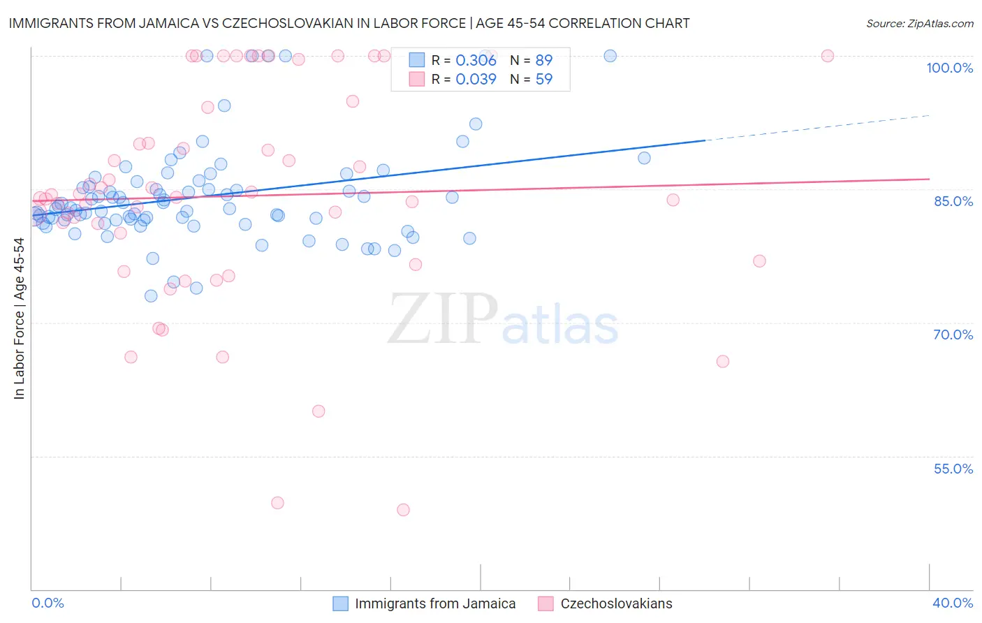 Immigrants from Jamaica vs Czechoslovakian In Labor Force | Age 45-54