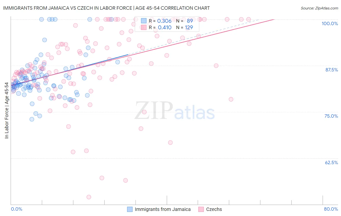 Immigrants from Jamaica vs Czech In Labor Force | Age 45-54
