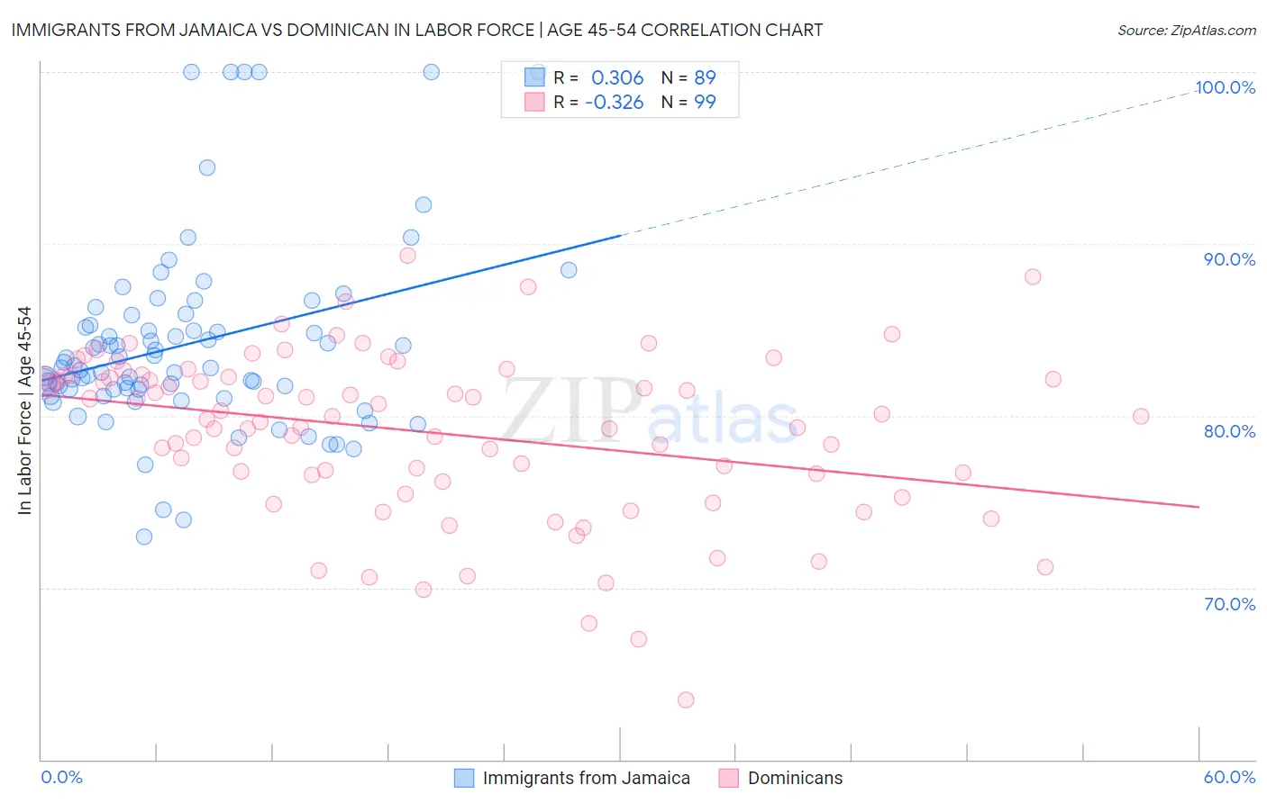 Immigrants from Jamaica vs Dominican In Labor Force | Age 45-54