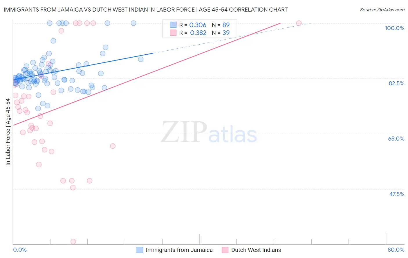 Immigrants from Jamaica vs Dutch West Indian In Labor Force | Age 45-54