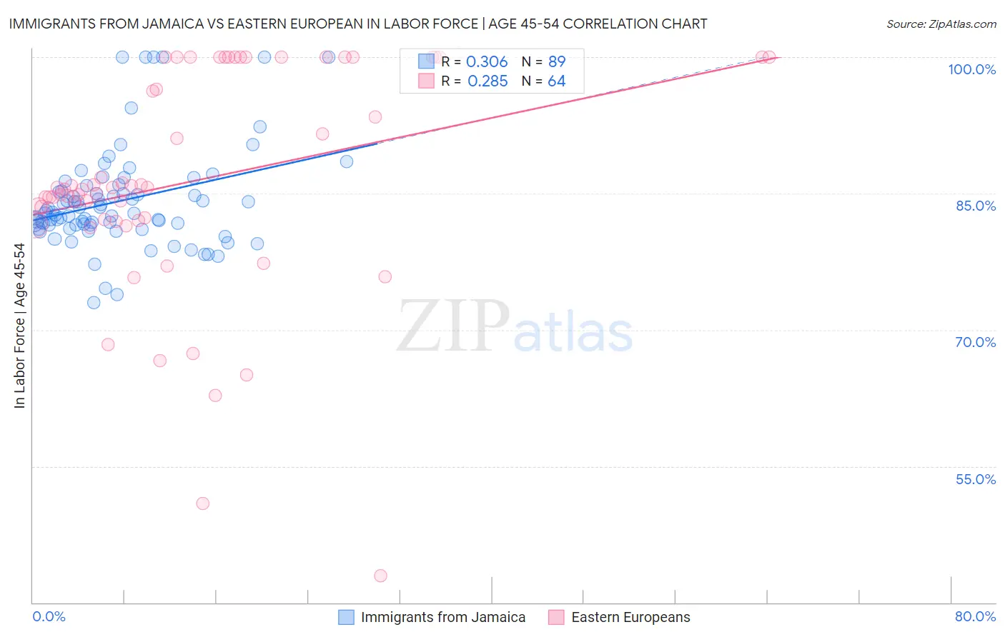 Immigrants from Jamaica vs Eastern European In Labor Force | Age 45-54