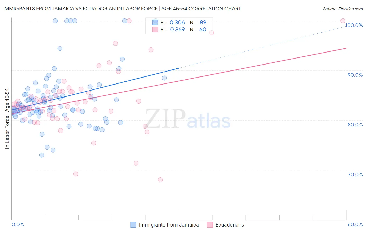 Immigrants from Jamaica vs Ecuadorian In Labor Force | Age 45-54