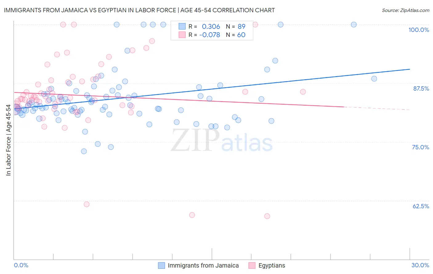 Immigrants from Jamaica vs Egyptian In Labor Force | Age 45-54