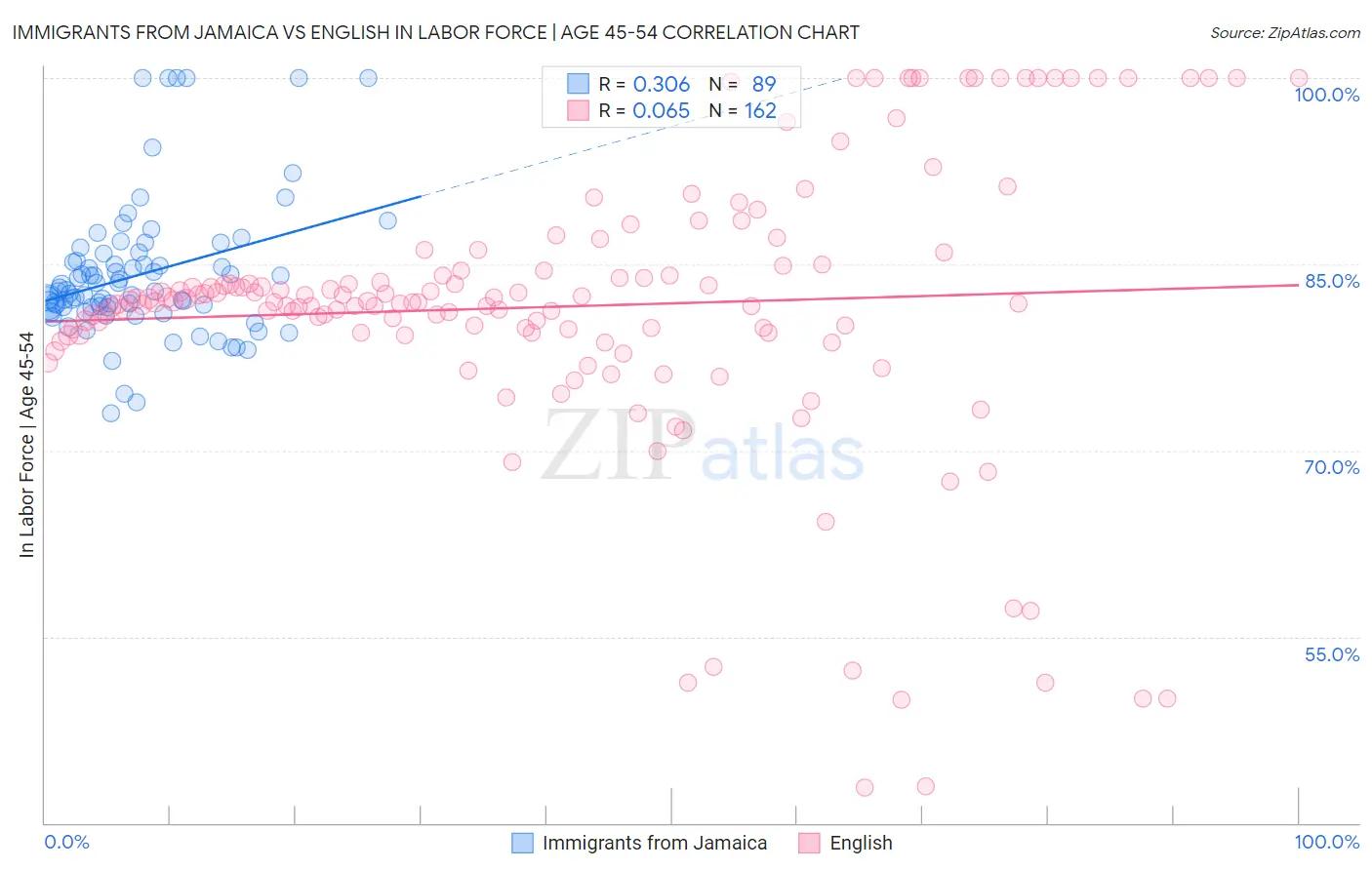 Immigrants from Jamaica vs English In Labor Force | Age 45-54