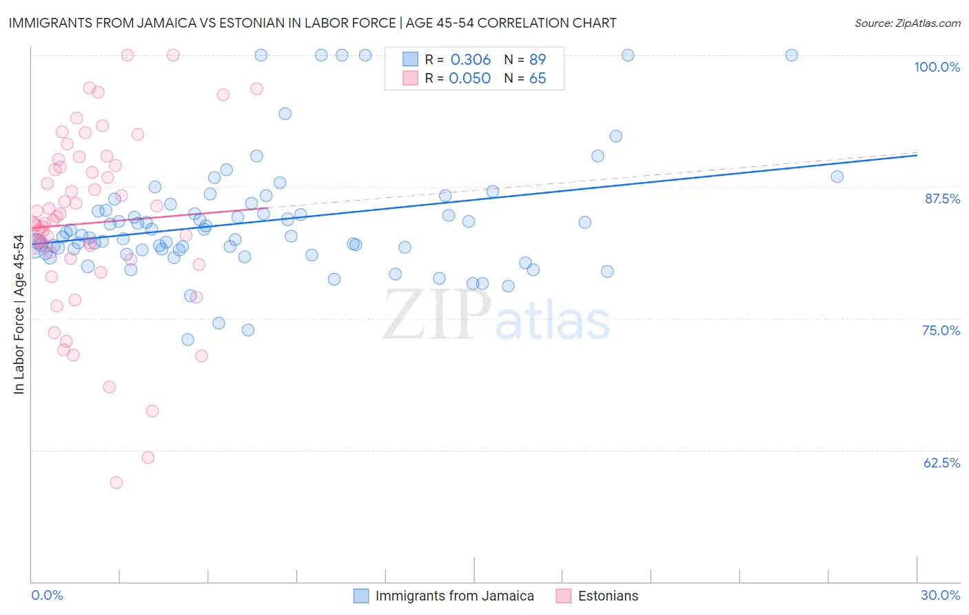 Immigrants from Jamaica vs Estonian In Labor Force | Age 45-54