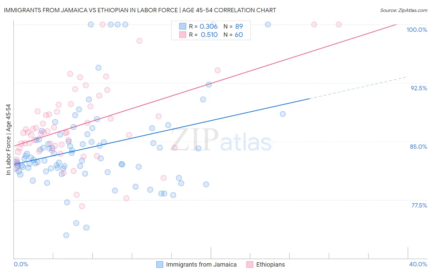 Immigrants from Jamaica vs Ethiopian In Labor Force | Age 45-54