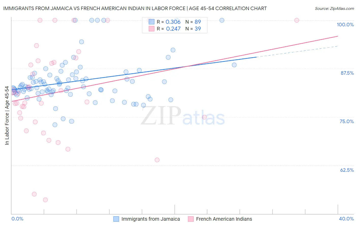 Immigrants from Jamaica vs French American Indian In Labor Force | Age 45-54