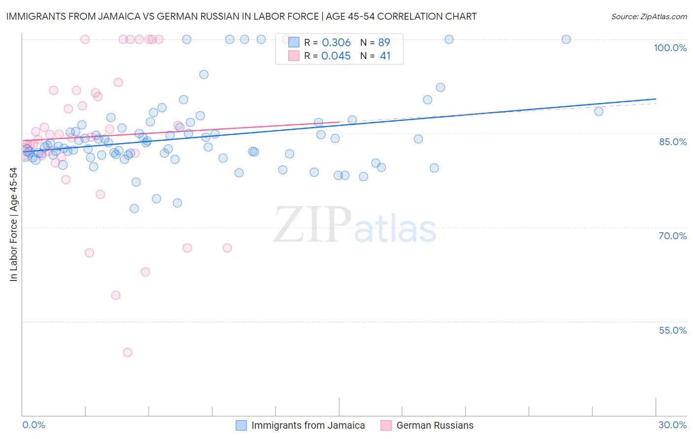 Immigrants from Jamaica vs German Russian In Labor Force | Age 45-54